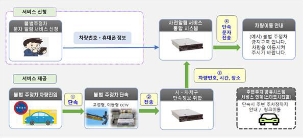 서비스 흐름도