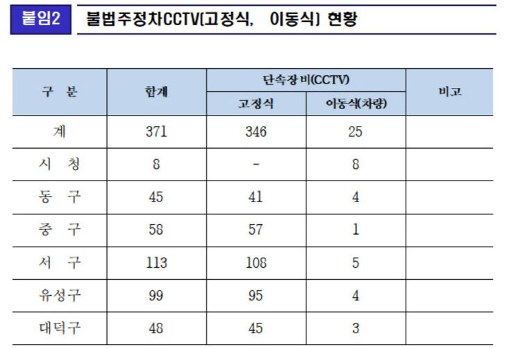 CCTV현황