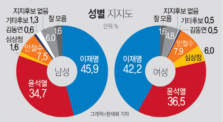 대선그래프3-2