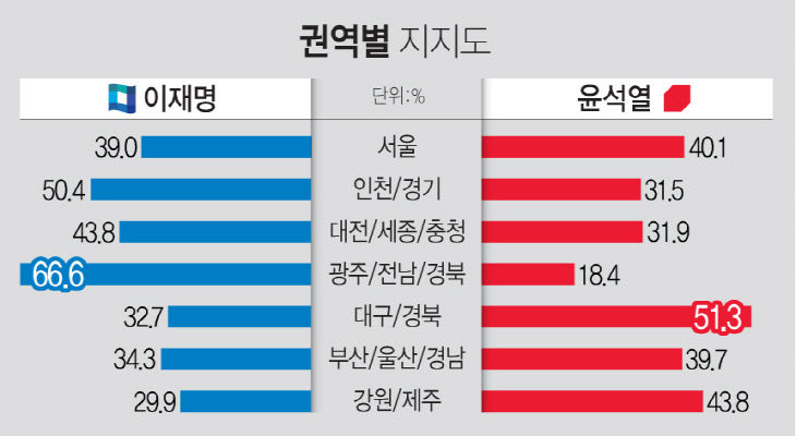 대선그래프3-3