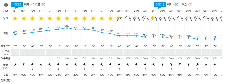 4일날씨