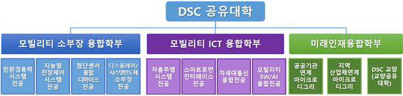 DSC 공유대학 조직도