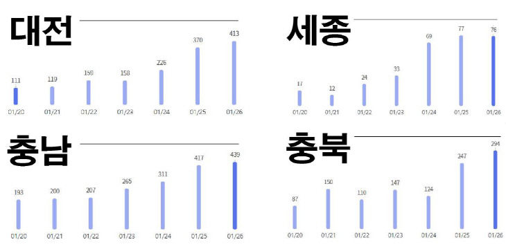 코로나 충청권