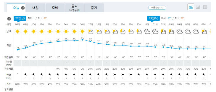 28일 날씨