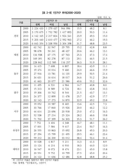 1인가구 추이