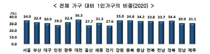 1인가구 비중