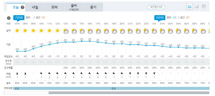 7일 날씨