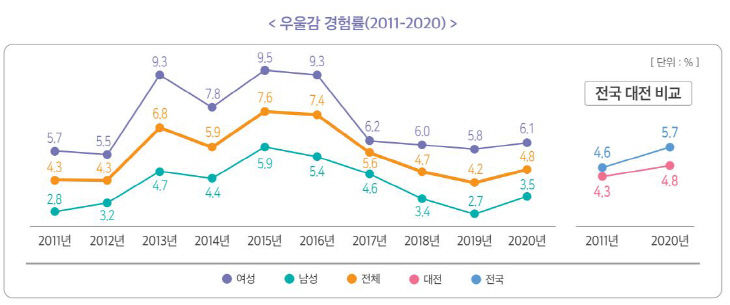 우울감 경혐률