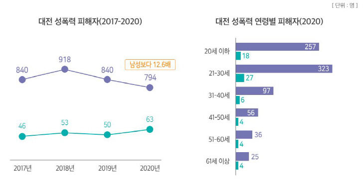 성폭력 피해자