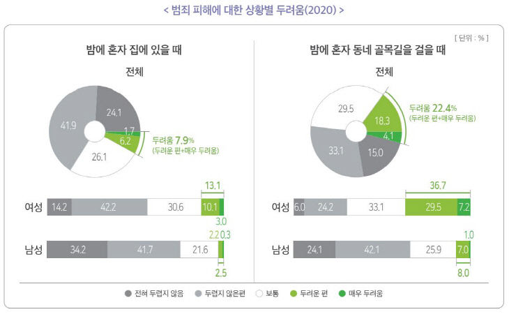 범죄피해 두려움