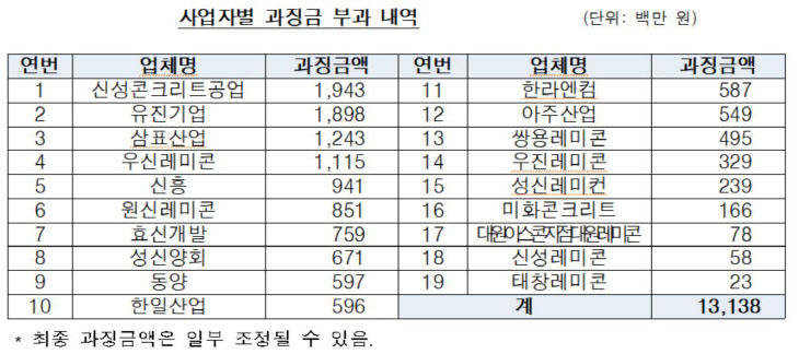 과징금