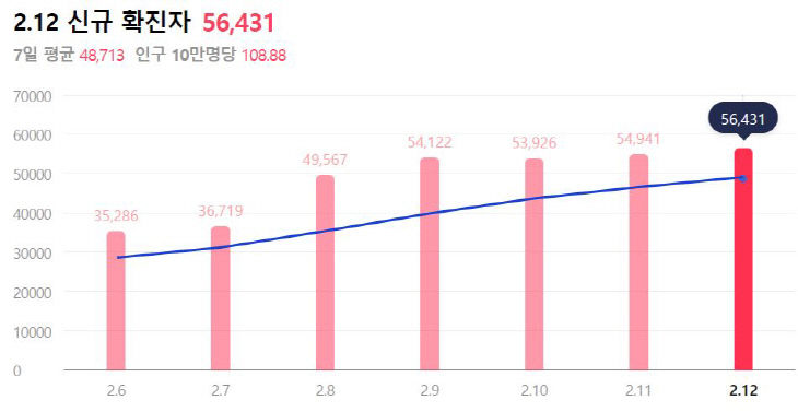 12일 확진자