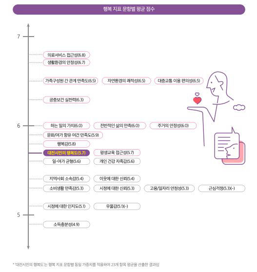 행복지표별 통계