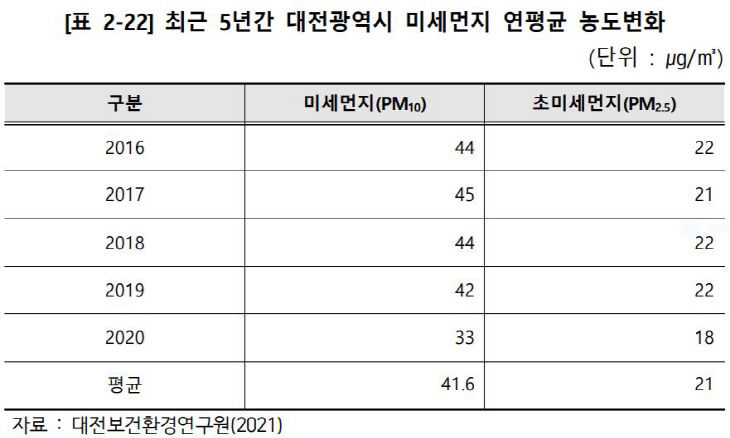 대전 미세먼지 연평균