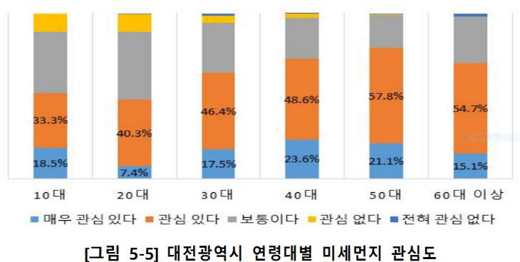 미세먼지 관심