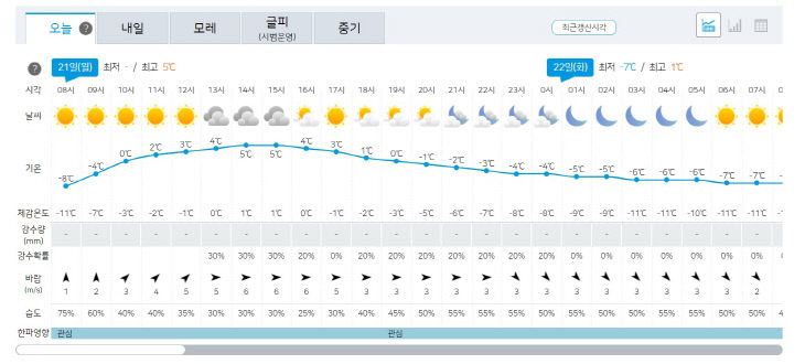 7월 21일 날씨