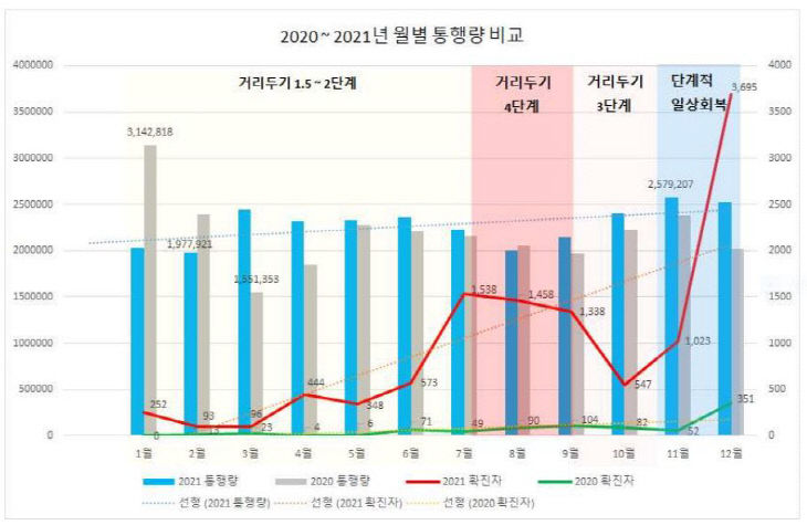 월별 통행량 비교