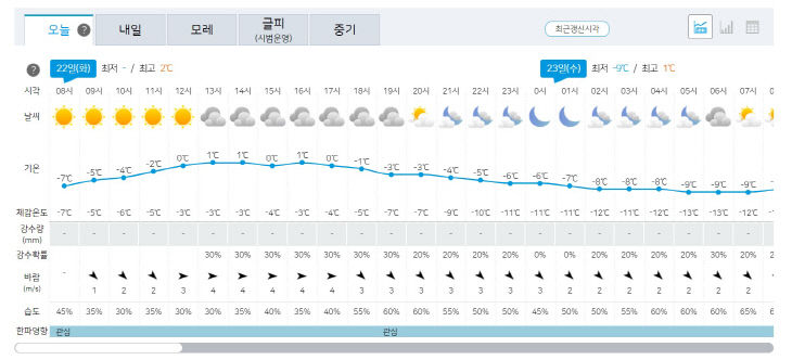 22일 날씨