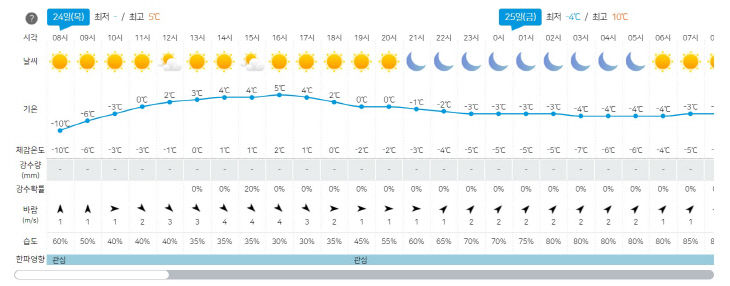 24일 날씨