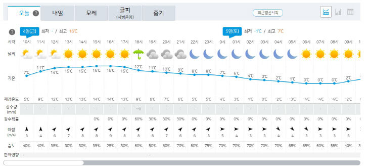 4일 날씨