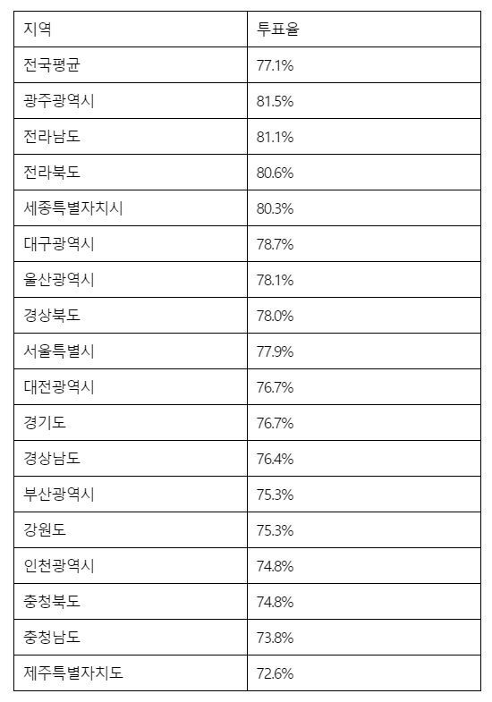 전국 투표율