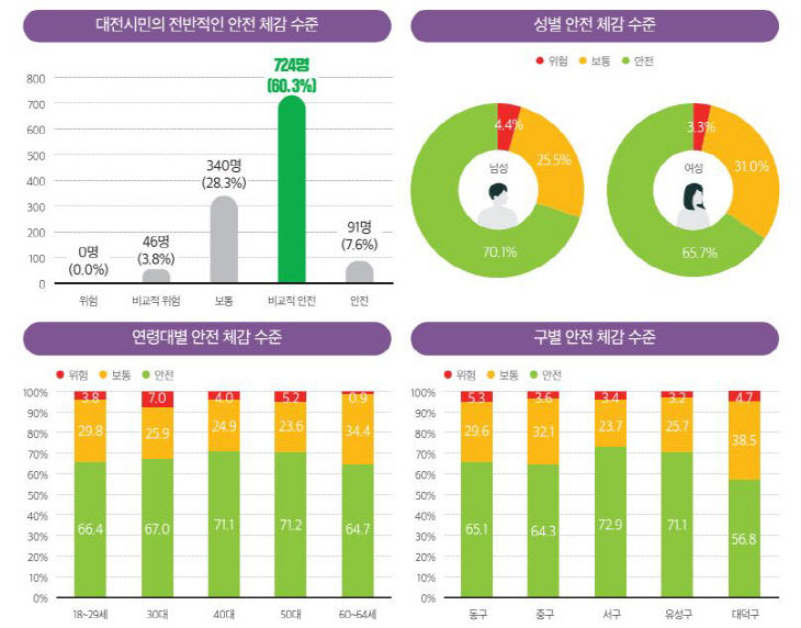 대전시민 안전도