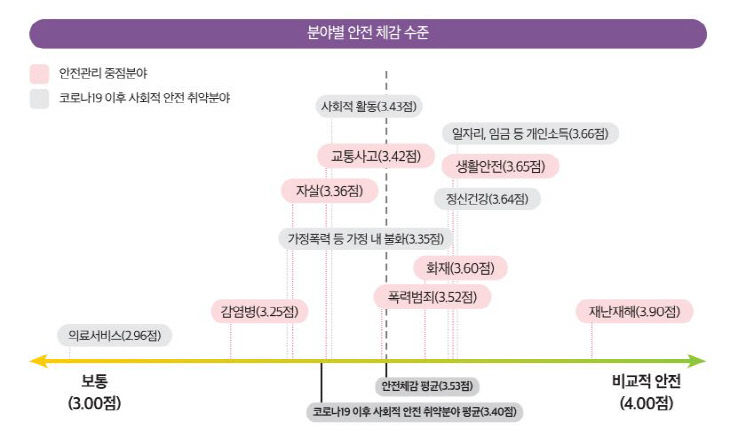 안전도 점수