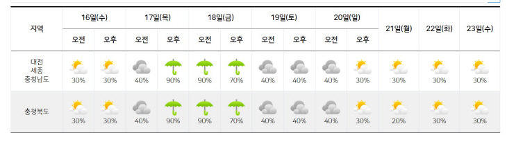 13일 날씨