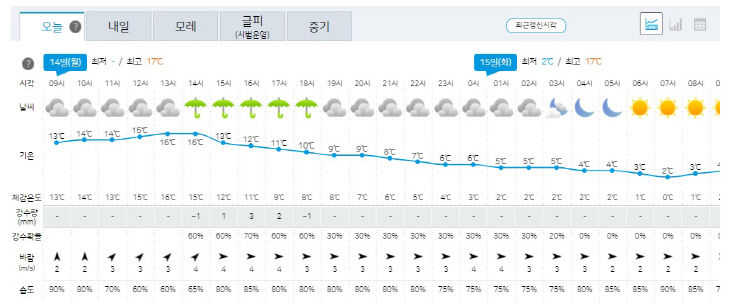 14일 날씨