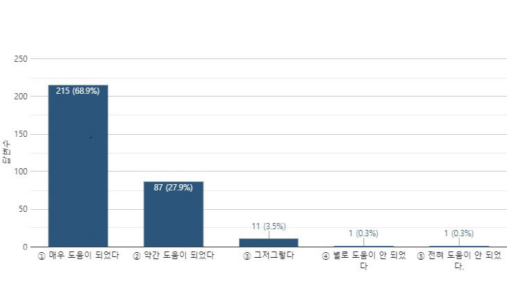 대전형 양육기본수당 만족도 조사... 97%“경제적 도움 됐다”