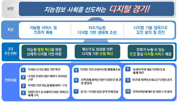경기도, 경기도정서비스 디지털 체제 마련
