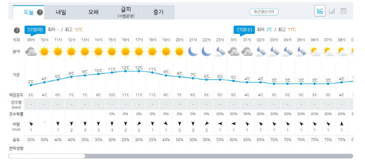 22일 날씨