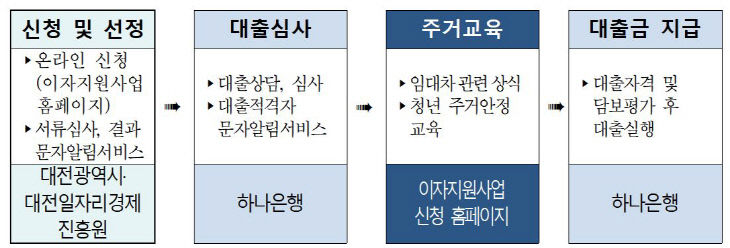 청년 주택