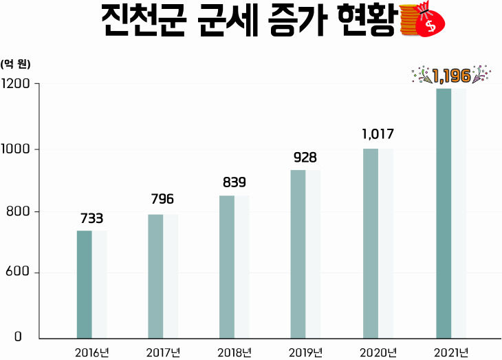 진천군 군세 증가 현황