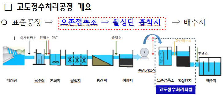 고도정수처리시설