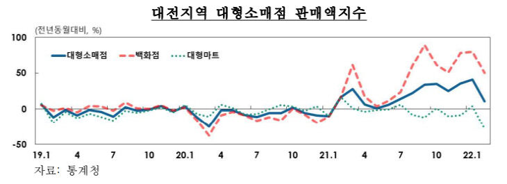 대전대형소매점 2월