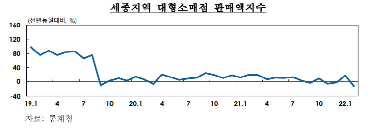 세종대형소매점2월