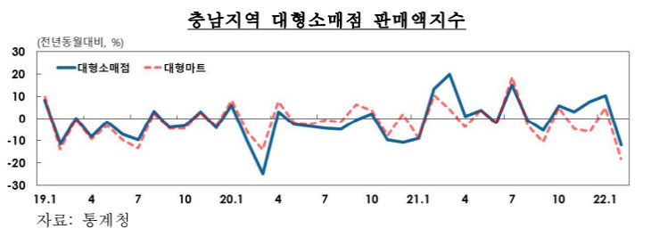 충남대형소매점2월