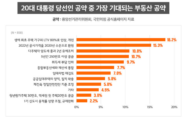 기대되는 부동산 공약