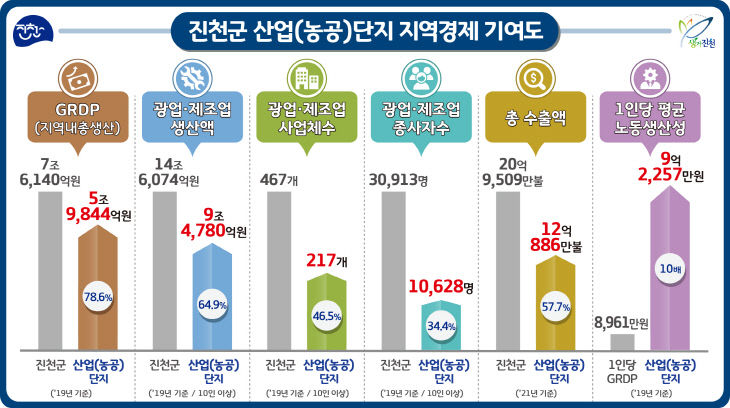 진천군 주요지표 220223