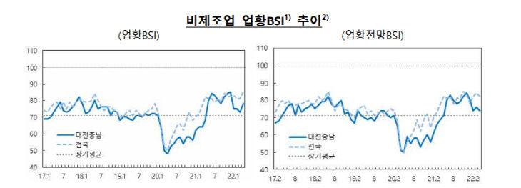 비제조업황전망