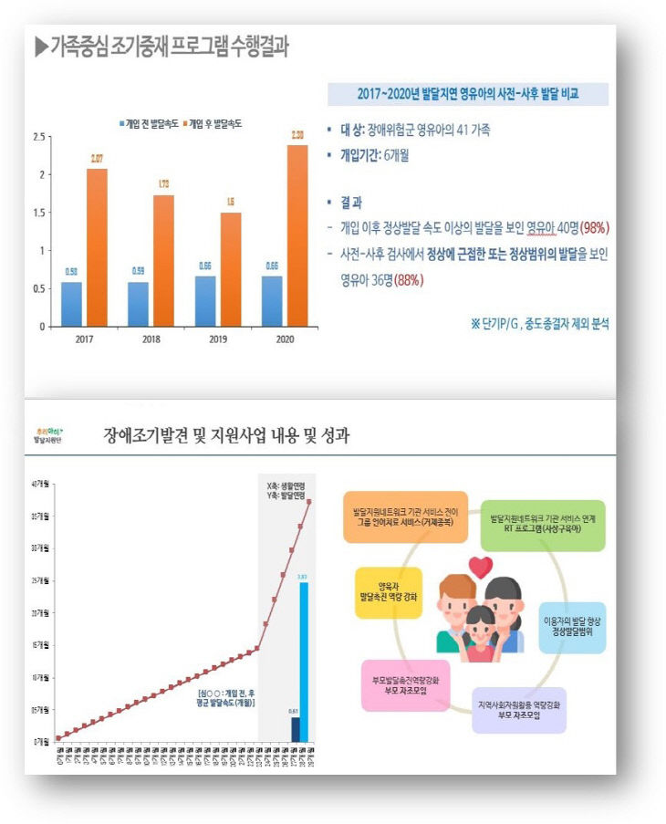 장애 조기 발견 및 지원사업 성과