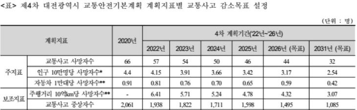 대전 감소 목표