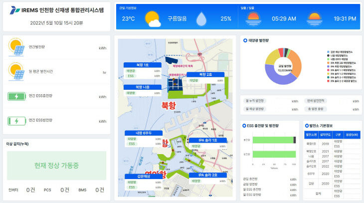 (사진1) 지능형 신재생에너지 통합관리시스템 대시보드