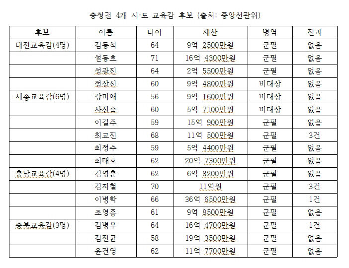 c충청권 교육감_1