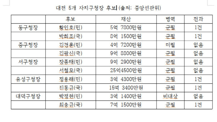 5개-자치구청장-후보