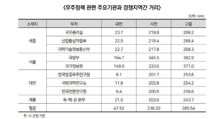 우주청 경쟁 지역 간 주요부처 거리