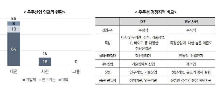 우주산업인프라 현황