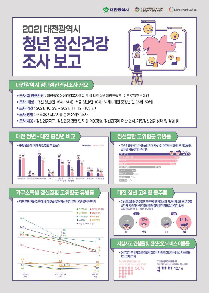 대전청년, 중년층에 비해 정신질환 위험성 높다