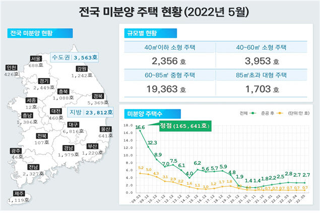 미분양